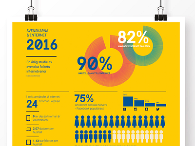 Swedes and the Internet infographic poster report swedes