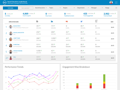 Social Executive Leaderboard analytics ux dashboard design insights trending web ux