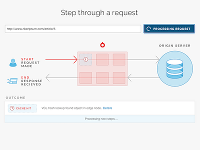 Request flow