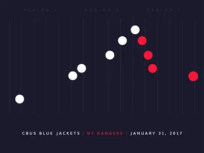 Blue Jackets Score: January 31, 2017 blue jackets columbus data data visualization hockey infographics minimal nhl score sports