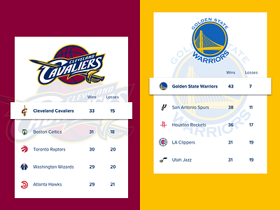 Daily UI 019: Leaderboard basketball cavaliers goldenstate