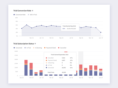 Subscription Trials Report analytics chart line chart stacked column chart trial conversion rate