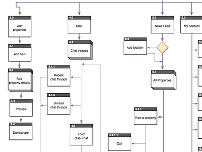 Information Architecture for dribbble app diagram flow follow ia interaction invite omnigraffle real estate ux