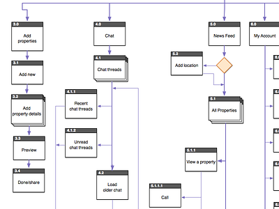 Information Architecture for dribbble app diagram flow follow ia interaction invite omnigraffle real estate ux