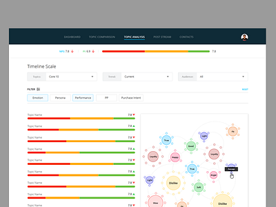 Web experience for NPS Dashboard analytics and big cognitive data demand mining on text