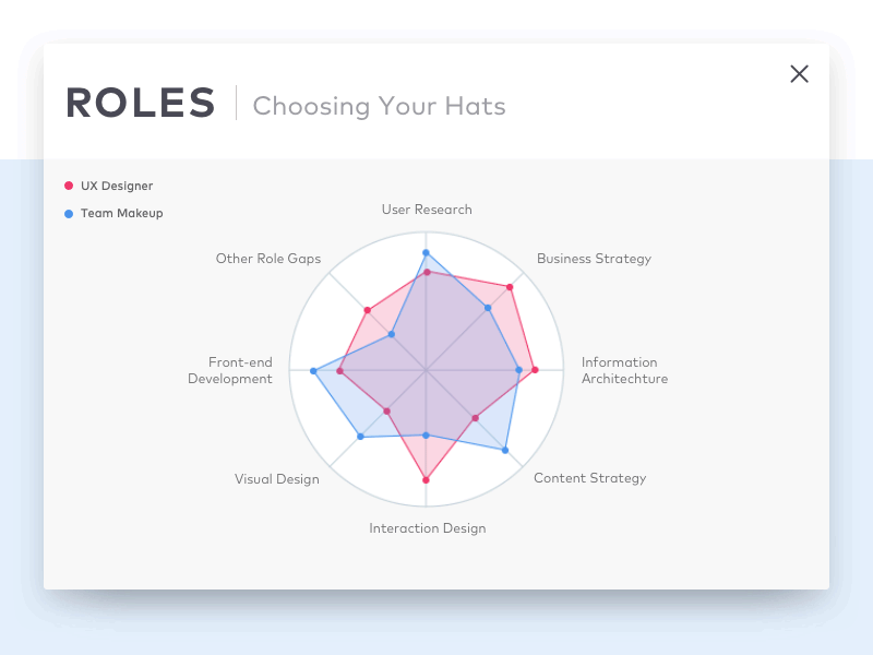 UX: Roles card chart content strategy data flat graph information architecture interaction ui user research ux web