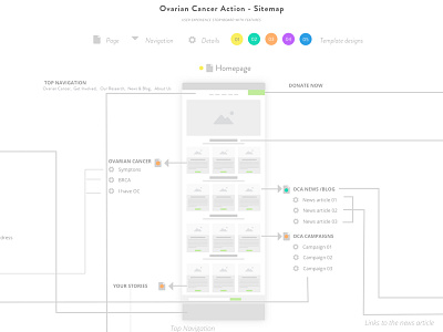 Sitemap for a Charity website architecture cancer charity colour design organisation simplicity sitemap ui ux website