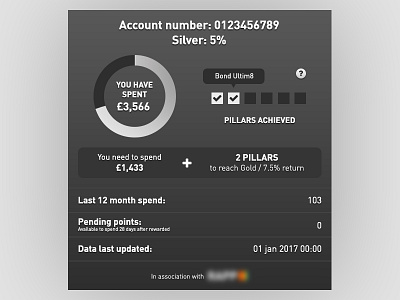 Dashboard for a loyalty scheme chart dashboard loyalty scheme points ui ux