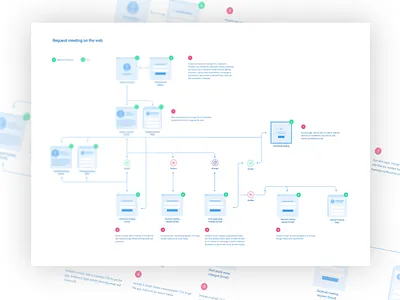 User Flow app diagram meeting scenario thirtymin user flow web