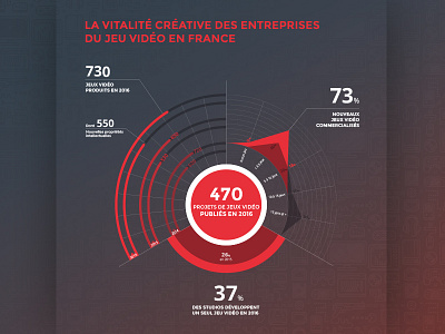 Data visualisation / Video Game barometer data datavisualisation dataviz france french games infographic sosoa video game