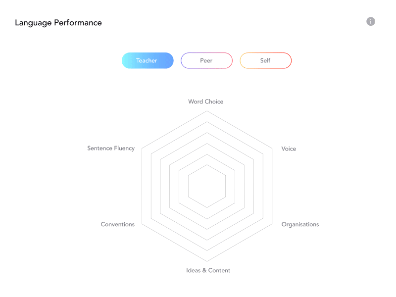 Language Performance homework tool performance radar chart spider graph