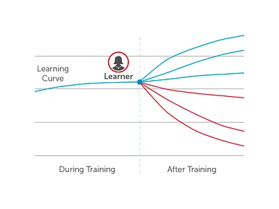 Learning Curve Chart charts graphs