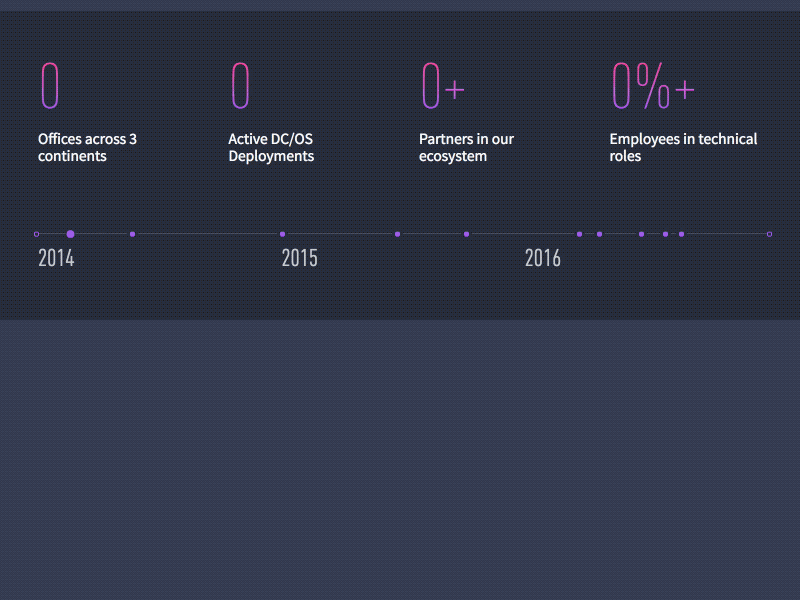 Mesosphere About Page! about page company mesosphere