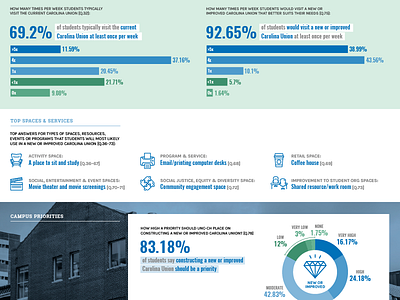 Carolina Union Feasibility Study website design chapel hill chart graphs infographics nc north carolina stats unc web website