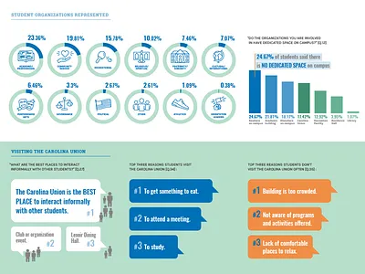 Carolina Union Feasibility Study website design chapel hill chart graphs infographics nc north carolina stats unc ux web website