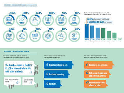 Carolina Union Feasibility Study website design chapel hill chart graphs infographics nc north carolina stats unc ux web website