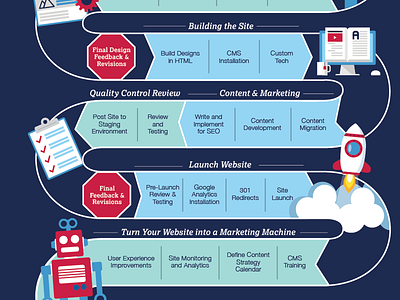 New Website Roadmap infographic launch project plan roadmap website