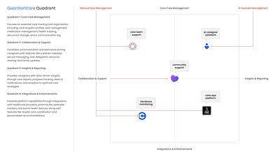 Care Management Quadrant competitive analysis quadrant