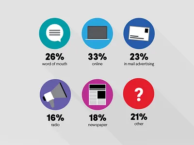 "How did you hear about us?" illustration infographic