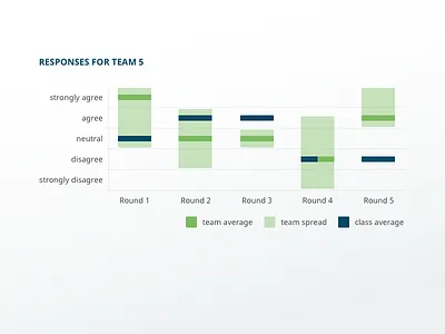 Survey Results Chart chart data visualization graph likert scale results survey