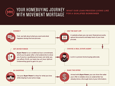 Homebuying Journey borrowing homebuying icons infographic journey lending loan process mortgage movement