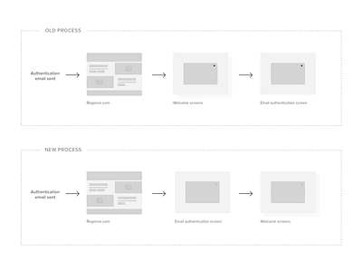 Simple Workflow flow minimal process wireframes workflow