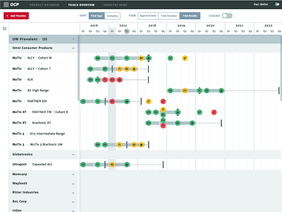 Product Timeline Dashboard dashboard gantt phase product timeline ui