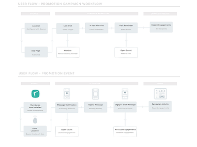 Event Trigger Workflow