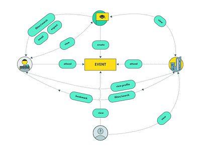 User interaction model access flow information architecture interaction interaction model permission ui user flow user journey user map ux visibility