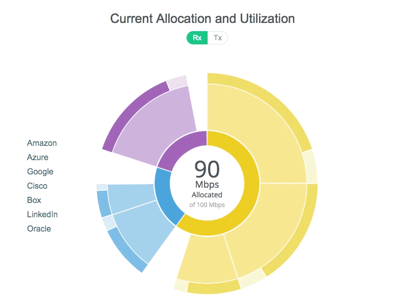 Sunburst dashboard graph network stats sunburst ui ux