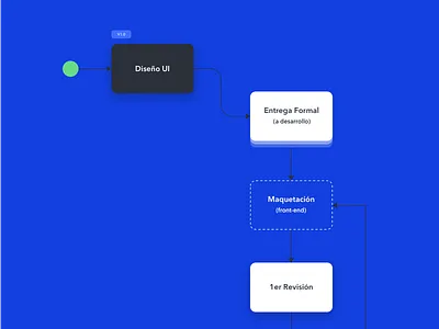 UI ----> Dev doc file flow process
