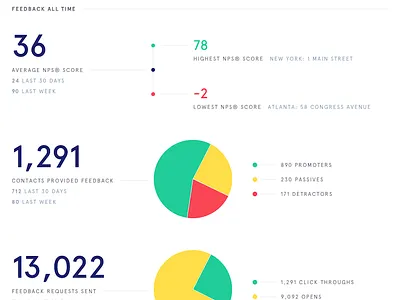 Report this pie metrics nps pie chart quarterly report review statistics