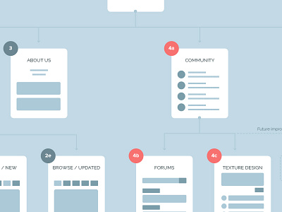 Sitemap design simplicity sitemap ui ux wireframes