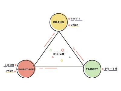 Insight brand competitor infographic target