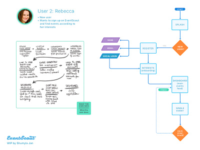 User Flows for Event App app event onboarding persona ui user behavior user flow ux