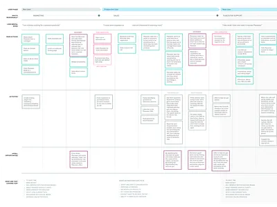 User Journey journey map persona strategy user journey ux