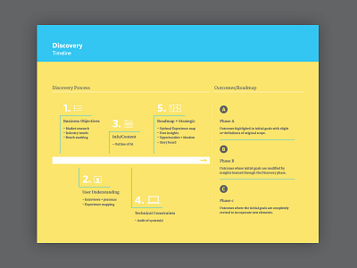 Discovery Phase Timeline Visualization discovery icon illustration layout timeline