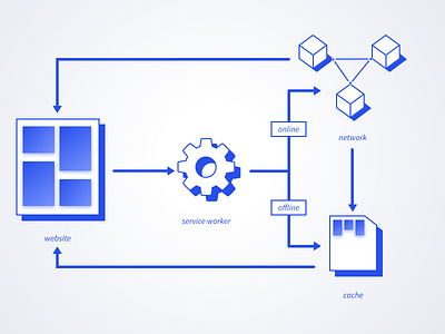 Service Worker flow illustration internet server technology