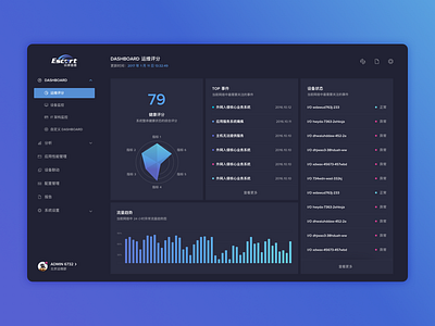 A Monitoring System dashboard data menu visualization