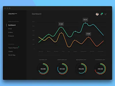 Dashboard web app product: online sales reports analytics dashboard data gmetrics graph interface product ui user ux visualization web