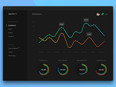 Dashboard web app product: online sales reports analytics dashboard data gmetrics graph interface product ui user ux visualization web
