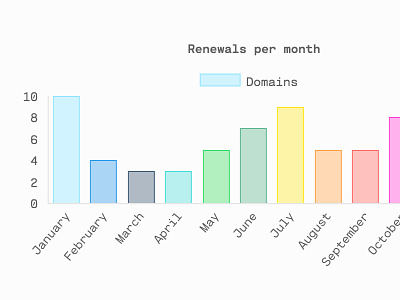 BeachfrontDigital V2 — Domain Renewal Chart beachfront digital domain saas