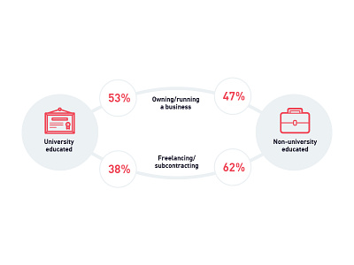 Report Infographic design entrepreneur illustration indesign infographic layout percentage report split student