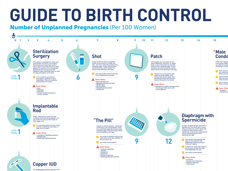 Example of Guide To Birth Control