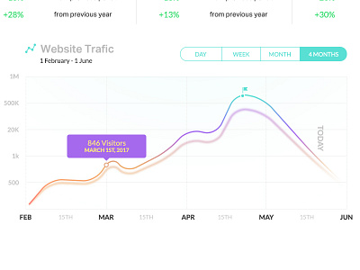 The Data analytics curves data data visualization gradients graph inspiration kit soft shadow toggles ui ux