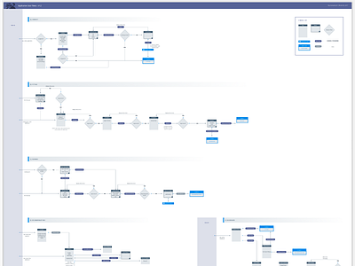 User Flows, Project X documentation flows ixd key user flow ux ux design wireframes