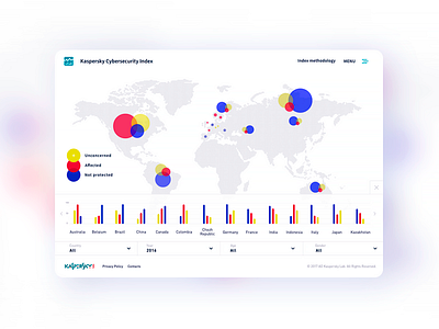 Cybersecurity Index