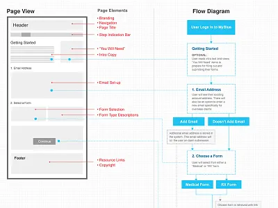 BCBS Form Process Flow diagram flow flowdiagram process ui ux