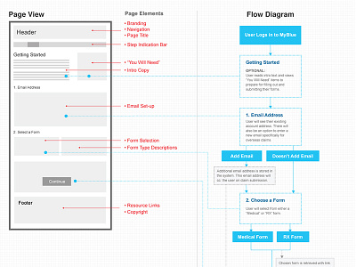 BCBS Form Process Flow diagram flow flowdiagram process ui ux