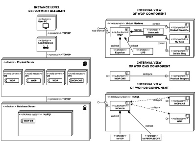 Deployment Architecture Vector Kit architecture kit software uml ux vector